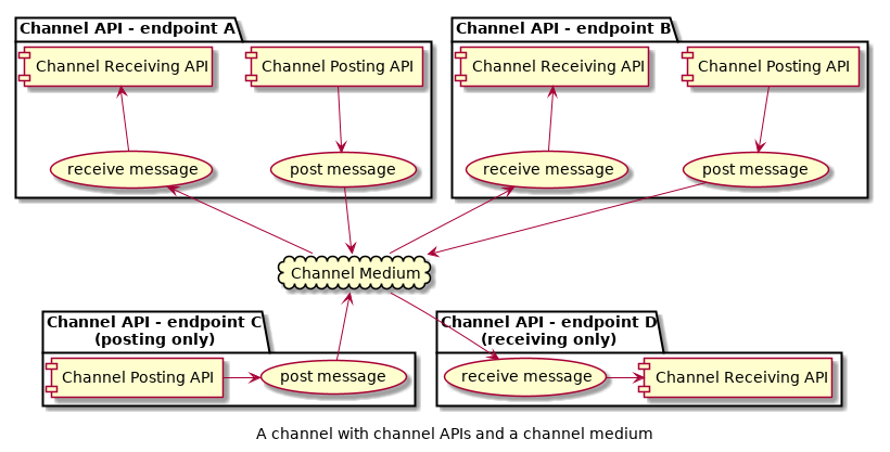 @startuml
caption A channel with channel APIs and a channel medium

cloud "Channel Medium" as cm

package "Channel API - endpoint A" as a_endpoint {
    [Channel Posting API] as a_cpa
    (post message) as a_pm
    [Channel Receiving API] as a_cra
    (receive message) as a_rm
}

package "Channel API - endpoint B" as b_endpoint {
    [Channel Posting API] as b_cpa
    (post message) as b_pm
    [Channel Receiving API] as b_cra
    (receive message) as b_rm
}

package "Channel API - endpoint C\n(posting only)" as c_endpoint {
    [Channel Posting API] as c_cpa
    (post message) as c_pm
}

package "Channel API - endpoint D\n(receiving only)" as d_endpoint {
    [Channel Receiving API] as d_cra
    (receive message) as d_rm
}

a_cpa --> a_pm
a_pm --> cm
a_cra <-- a_rm
a_rm <-- cm

b_cpa --> b_pm
b_pm --> cm
b_cra <-- b_rm
b_rm <-- cm

c_cpa -right-> c_pm
c_pm -up-> cm

d_cra <-left- d_rm
d_rm <-up- cm

@enduml