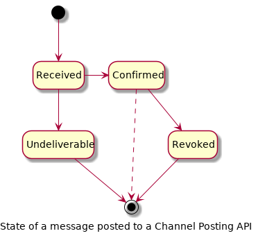 @startuml
hide empty description
caption State of a message posted to a Channel Posting API

[*] --> Received
Received -right-> Confirmed
Received --> Undeliverable
Confirmed --> Revoked
Revoked --> [*]
Undeliverable --> [*]
Confirmed -[dashed]-> [*]
@enduml