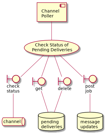 @startuml
component worker [
   Channel
   Poller
]
usecase uc [
   Check Status of
   Pending Deliveries
]
worker -- uc
queue channel
database pending [
   pending
   deliveries
]
boundary check [
   check
   status
]
uc -- check
check -- channel
boundary get [
   get
]
uc -- get
get -- pending
boundary del [
   delete
]
uc --del
del -- pending
database updates [
   message
   updates
]
boundary post [
   post
   job
]
uc -- post
post -- updates
@enduml