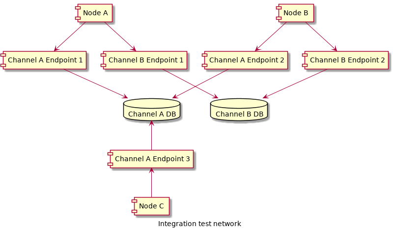 @startuml
caption Integration test network

[Node A] as node_a
[Node B] as node_b
[Node C] as node_c

[Channel A Endpoint 1] as channel_a_endpoint_1
[Channel A Endpoint 2] as channel_a_endpoint_2
[Channel A Endpoint 3] as channel_a_endpoint_3
Database "Channel A DB" as channel_a_db

[Channel B Endpoint 1] as channel_b_endpoint_1
[Channel B Endpoint 2] as channel_b_endpoint_2
Database "Channel B DB" as channel_b_db


node_a -down-> channel_a_endpoint_1
node_a -down-> channel_b_endpoint_1

node_b -down-> channel_a_endpoint_2
node_b -down-> channel_b_endpoint_2

node_c -up-> channel_a_endpoint_3

channel_a_endpoint_1 -down-> channel_a_db
channel_a_endpoint_2 --> channel_a_db
channel_a_endpoint_3 -up-> channel_a_db

channel_b_endpoint_1 -down-> channel_b_db
channel_b_endpoint_2 -down-> channel_b_db
@enduml