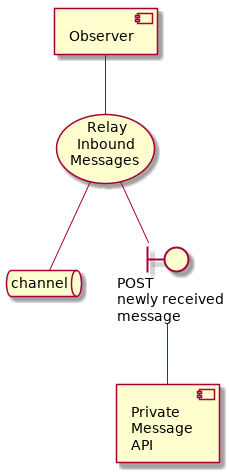 @startuml
component observer [
   Observer
]
usecase relay [
   Relay
   Inbound
   Messages
]
observer -- relay
queue channel
relay -- channel
component pmapi [
   Private
   Message
   API
]
boundary post [
   POST
   newly received
   message
]
relay -- post
post --pmapi
@enduml