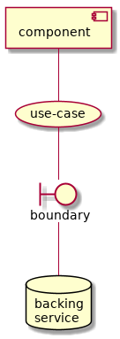 @startuml
component c [
   component
]
usecase uc [
   use-case
]
boundary b [
   boundary
]
database db [
   backing
   service
]
c -- uc
uc -- b
b -- db
@enduml