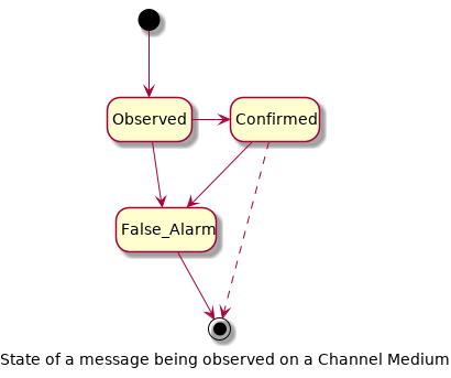 @startuml
hide empty description
caption State of a message being observed on a Channel Medium

[*] --> Observed
Observed -right-> Confirmed
Observed --> False_Alarm
Confirmed --> False_Alarm
False_Alarm --> [*]
Confirmed -[dashed]-> [*]
@enduml