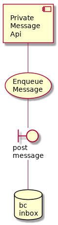 component rx_api [
   Private
   Message
   Api
]
usecase enqueue_message [
   Enqueue
   Message
]
boundary post [
   post
   message
]
database bc_inbox [
   bc
   inbox
]
rx_api -- enqueue_message
enqueue_message -- post
post -- bc_inbox