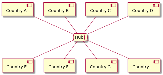 @startuml
component ca [
   Country A
]
component cb [
   Country B
]
component cc [
   Country C
]
component cd [
   Country D
]
component ce [
   Country E
]
component cf [
   Country F
]
component cg [
   Country G
]
component ch [
   Country ...
]
queue Hub
ca -- Hub
cb -- Hub
cc -- Hub
cd -- Hub
Hub -- ce
Hub -- cf
Hub -- cg
Hub -- ch
@enduml