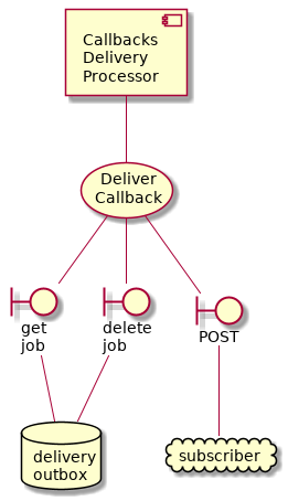 @startuml
component cbproc [
   Callbacks
   Delivery
   Processor
]
usecase uc_deliver [
   Deliver
   Callback
]
cbproc -- uc_deliver
database delivery_outbox [
   delivery
   outbox
]
boundary get_job [
   get
   job
]
uc_deliver -- get_job
get_job -- delivery_outbox
boundary delete_job [
   delete
   job
]
uc_deliver -- delete_job
delete_job -- delivery_outbox
boundary post [
   POST
]
uc_deliver -- post
cloud subscriber
post -- subscriber
@enduml