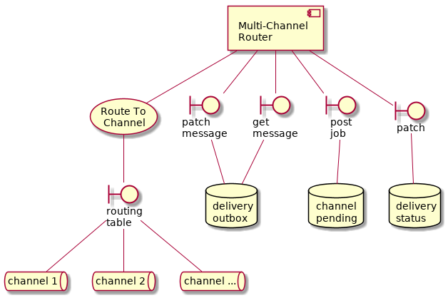 @startuml
component router [
   Multi-Channel
   Router
]
usecase uc [
   Route To
   Channel
]
router -- uc
queue ch1 [
   channel 1
]
queue ch2 [
   channel 2
]
queue chx [
   channel ...
]
boundary rt [
   routing
   table
]
uc -- rt
rt -- ch1
rt -- ch2
rt -- chx
database outbox [
   delivery
   outbox
]
boundary outbox_patch [
   patch
   message
]
outbox_patch -- outbox
router -- outbox_patch
boundary outbox_get [
   get
   message
]
router -- outbox_get
outbox_get -- outbox
boundary post_pcm [
   post
   job
]
router -- post_pcm
database pcm_repo [
   channel
   pending
]
post_pcm -- pcm_repo
boundary push_mu [
   patch
]
router -- push_mu
database mu_repo [
   delivery
   status
]
push_mu -- mu_repo
@enduml
